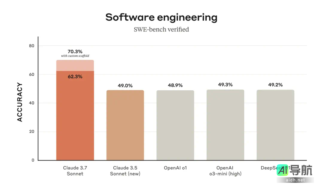 全球首款混合推理模型：Claude 3.7 Sonnet震撼上市，真实编码实力超越所有竞争者