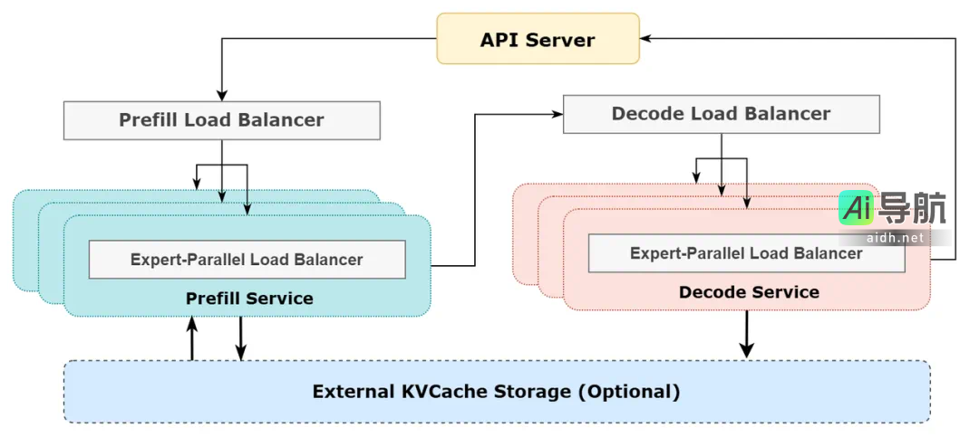 DeepSeek一天的盈利揭秘：官方全面解析V3/R1推理系统成本透明化