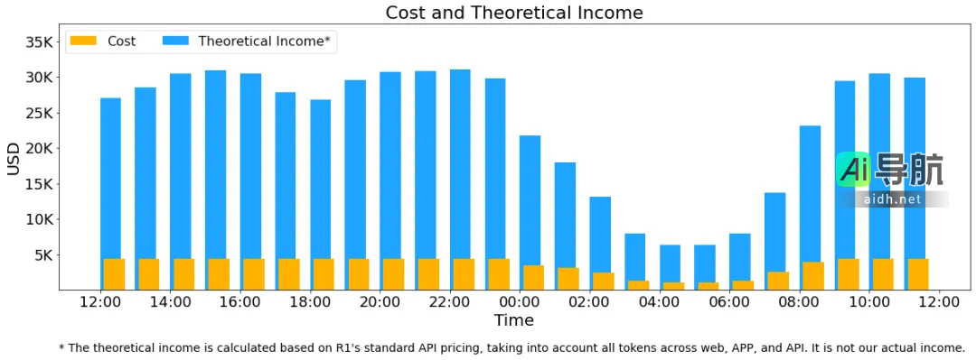 DeepSeek一天的盈利揭秘：官方全面解析V3/R1推理系统成本透明化