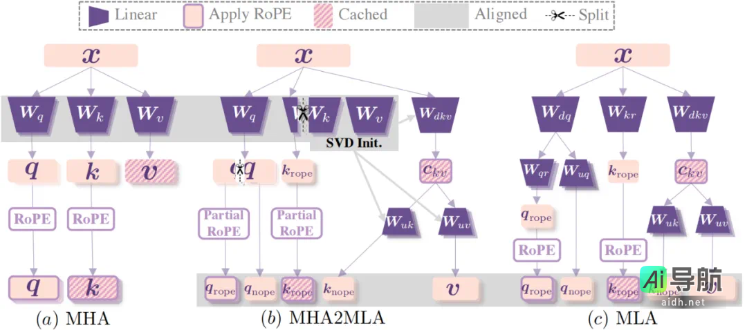 DeepSeek的MLA实现，轻松迁移任意大模型！