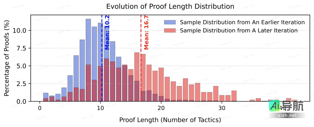超越DeepSeek-ProverV1.5的豆包首个开源形式化数学推理模型BFS-Prover正式发布！