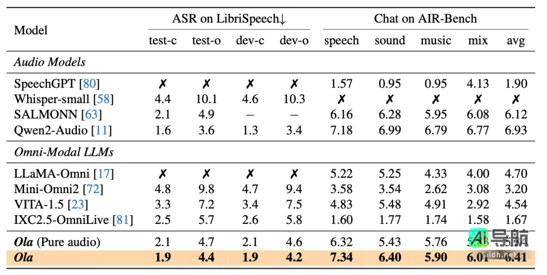 全新强大全模态模型Ola-7B席卷图像、视频和音频领域主流榜单，由腾讯混元Research、清华大学和南洋理工大学联合开发