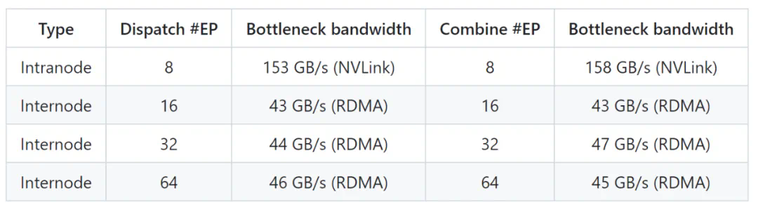DeepSeek开源DeepEP：MoE训练推理EP通信库，拥抱开源！