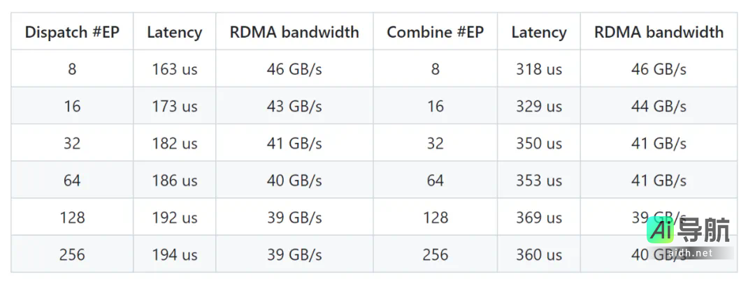 DeepSeek开源DeepEP：MoE训练推理EP通信库，拥抱开源！