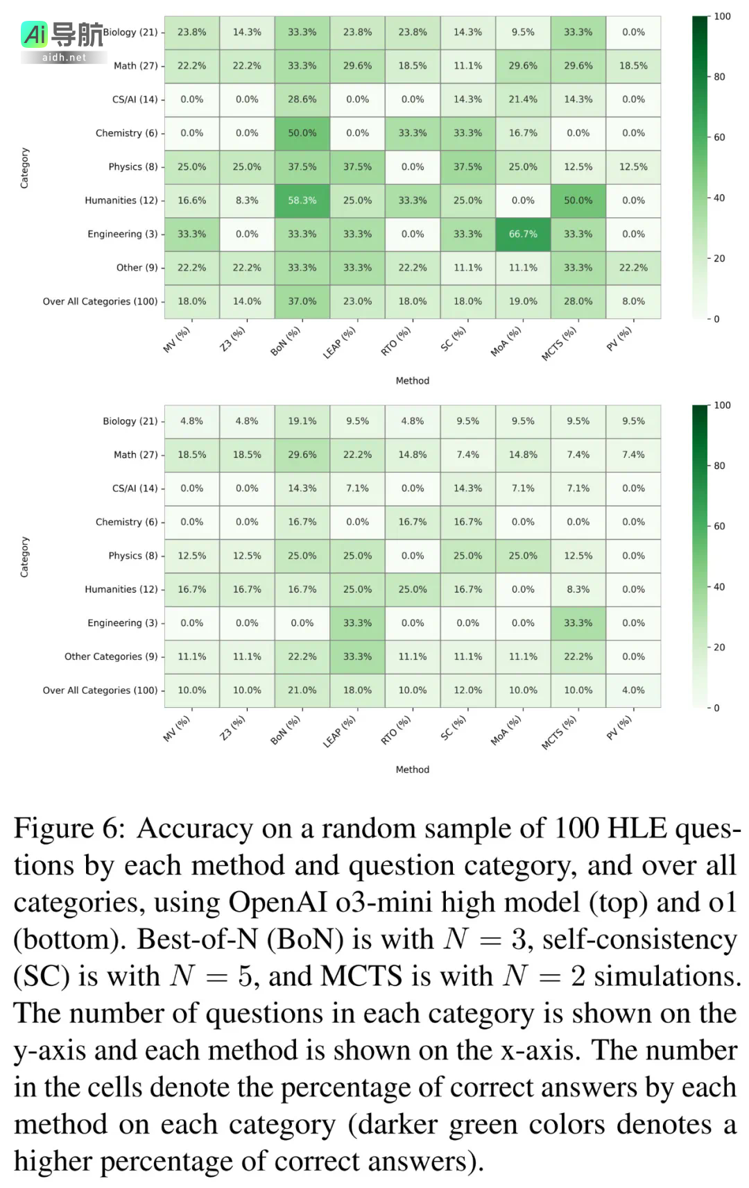 多元推理突破「人类的最后考试」新纪录，o3-mini(high)的准确率飙升至37%最高水平