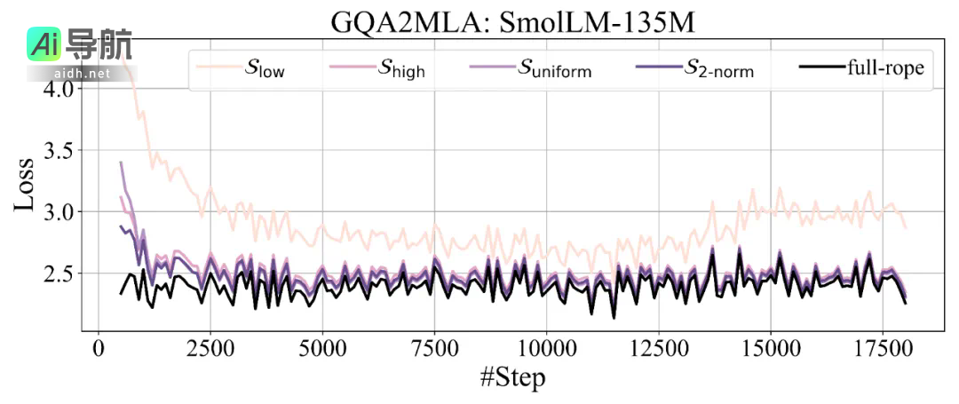 DeepSeek的MLA实现，轻松迁移任意大模型！