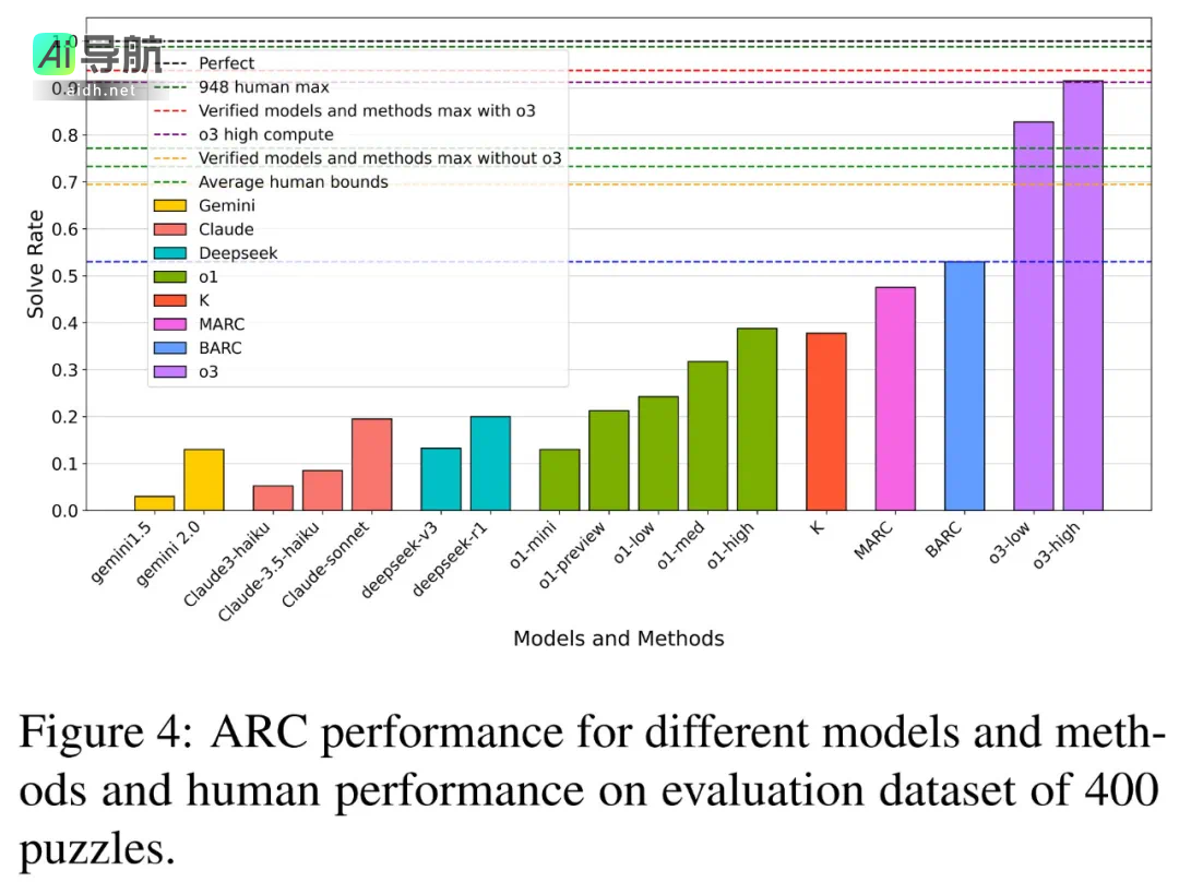 多元推理突破「人类的最后考试」新纪录，o3-mini(high)的准确率飙升至37%最高水平