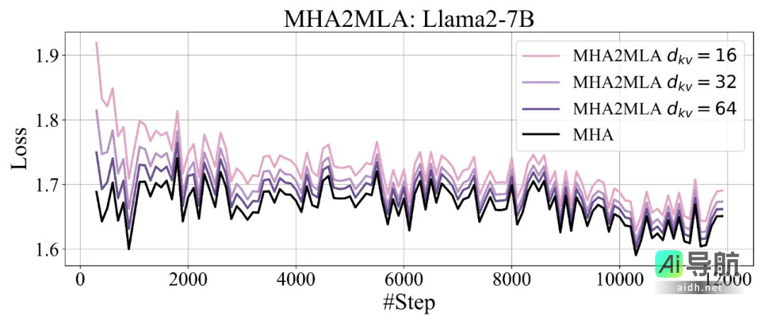 DeepSeek的MLA实现，轻松迁移任意大模型！