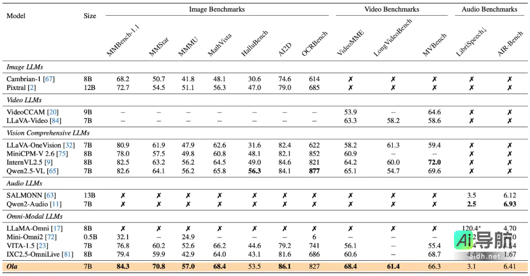 全新强大全模态模型Ola-7B席卷图像、视频和音频领域主流榜单，由腾讯混元Research、清华大学和南洋理工大学联合开发