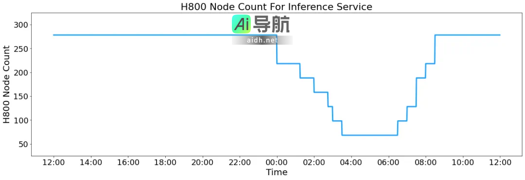DeepSeek一天的盈利揭秘：官方全面解析V3/R1推理系统成本透明化