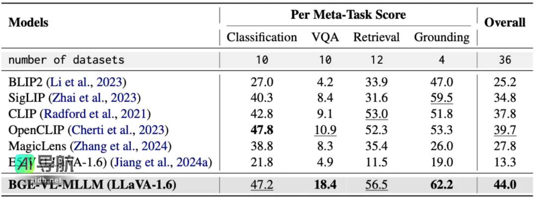智源开源多模态向量模型BGE-VL：实现多模态检索的全新突破