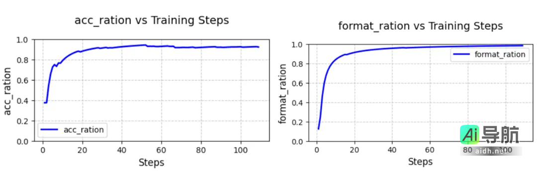 仅用200多行代码，超低成本实现复旦大学开源的DeepSeek R1「Aha Moment」！