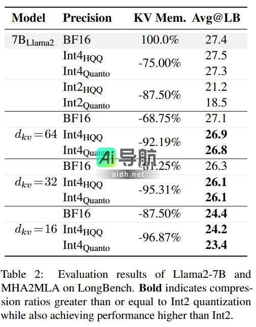DeepSeek的MLA实现，轻松迁移任意大模型！