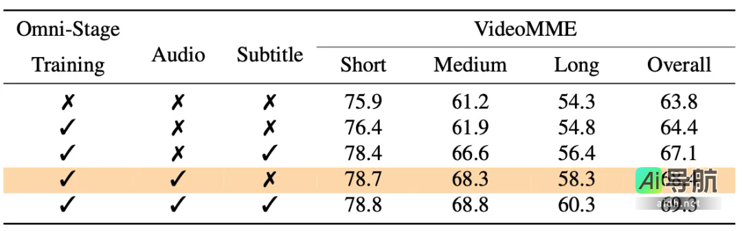 全新强大全模态模型Ola-7B席卷图像、视频和音频领域主流榜单，由腾讯混元Research、清华大学和南洋理工大学联合开发