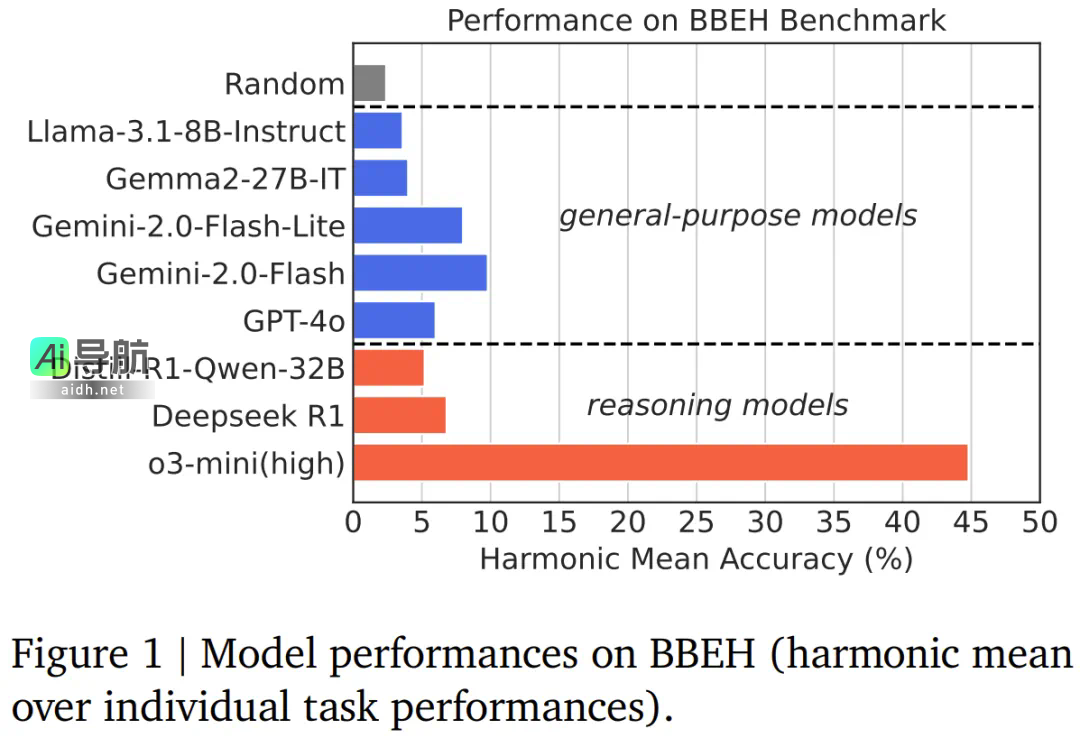 谷歌推出极具挑战性的BIG-Bench基准：DeepSeek-R1得分6.8，仅有o3-mini超越10分