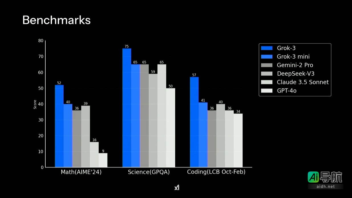 马斯克宣称 xAI 发布 Grok 3，打造“地球最聪明 AI”