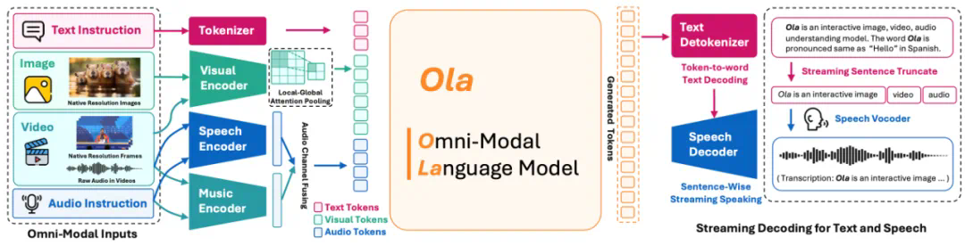 全新强大全模态模型Ola-7B席卷图像、视频和音频领域主流榜单，由腾讯混元Research、清华大学和南洋理工大学联合开发