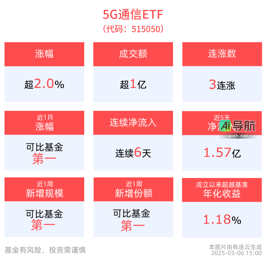 政策支持助推6G及未来产业,5G通信ETF实现三连涨,连续六个交易日吸金潮涌