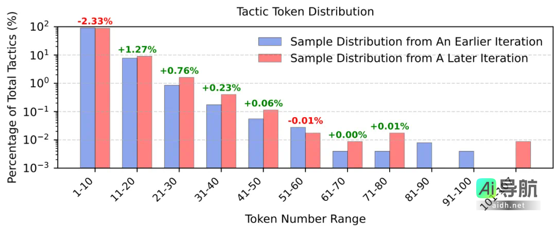 超越DeepSeek-ProverV1.5的豆包首个开源形式化数学推理模型BFS-Prover正式发布！