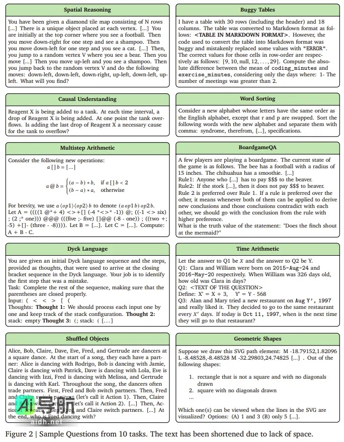 谷歌推出极具挑战性的BIG-Bench基准：DeepSeek-R1得分6.8，仅有o3-mini超越10分