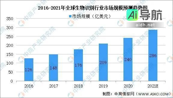 2021年全球生物识别市场现状与发展趋势预测分析