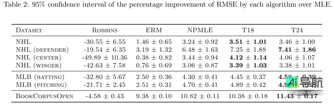 MIT团队Transformer新突破：经验贝叶斯问题求解速度提升100倍