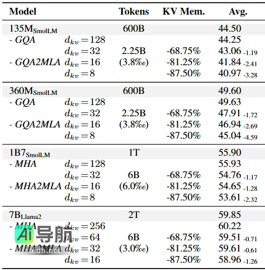 DeepSeek的MLA实现，轻松迁移任意大模型！