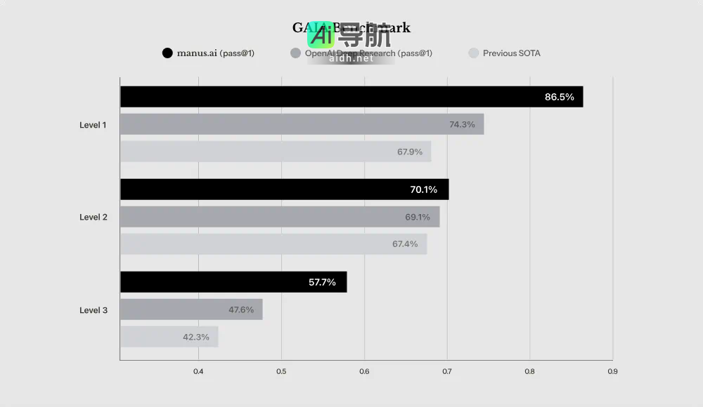 全网热议的首个通用AI智能体Manus,是否真能复刻DeepSeek?
