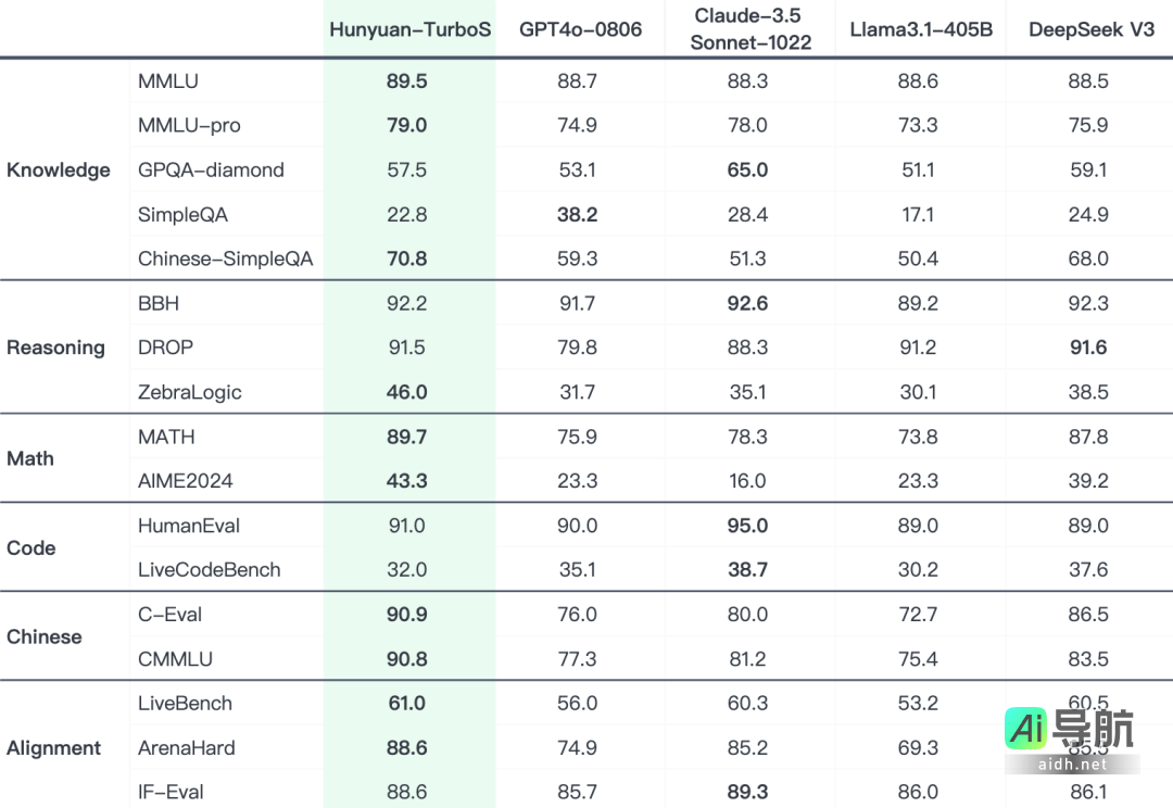 腾讯混元 Turbo S 发布：新一代快思考模型，响应速度提升至“秒回”级别