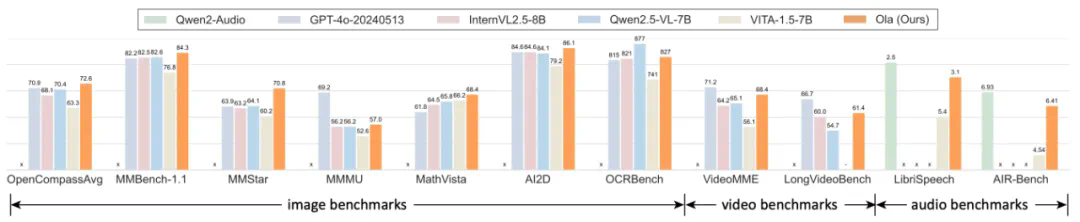全新强大全模态模型Ola-7B席卷图像、视频和音频领域主流榜单，由腾讯混元Research、清华大学和南洋理工大学联合开发