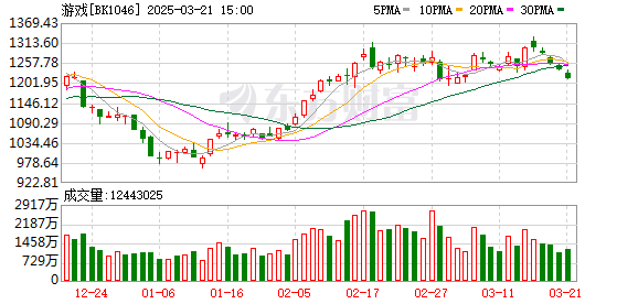 AI赋能万亿板块 逆市爆发 超七成概念股年内跑赢大盘