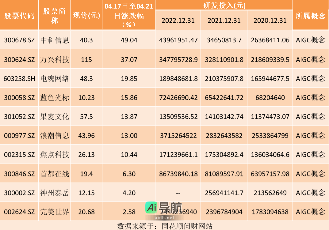 AI概念股有哪些？