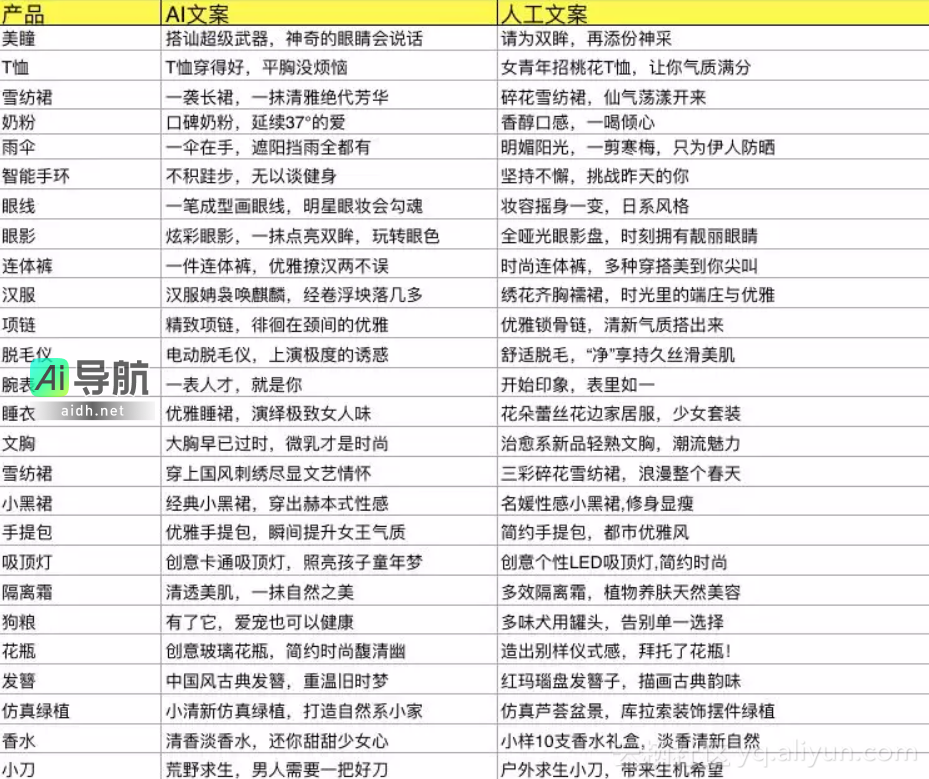 AI文案神器通过图灵测试，每秒生成2万条广告文案闪亮登场