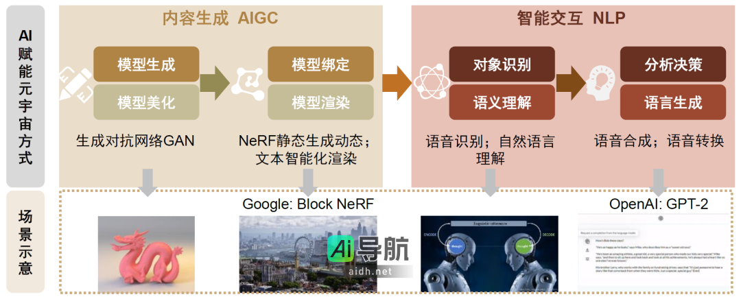 中金丨元宇宙系列：AI+数字原生，AI内容生成与NLP智能交互