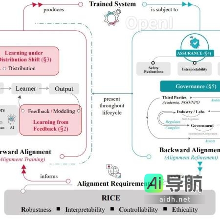AI对齐详解：北大联合多高校团队发布四万字全面综述