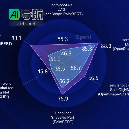 智源和清北联手，发布10亿参数Uni3D视觉大模型，助你从「最强2D」升级到「最强3D」