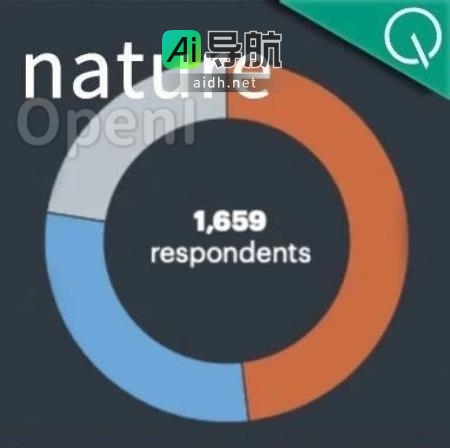 新报告揭示：仅4%科学家认为AI已成为“必需品” | 超过1600人参与调查