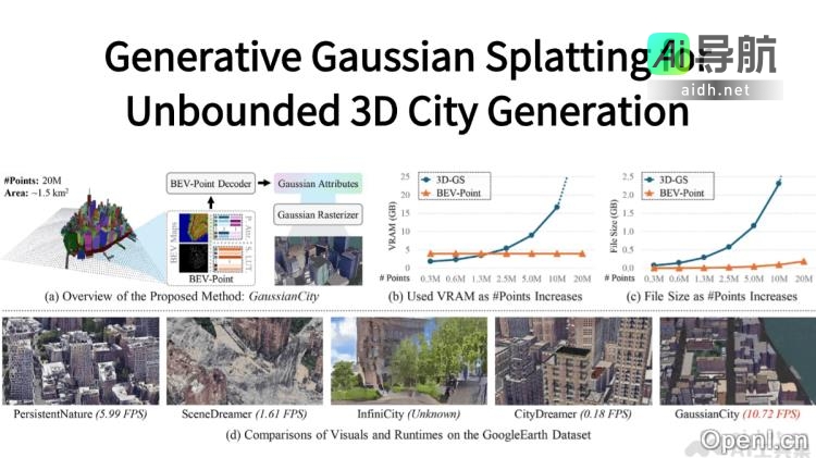 GaussianCity