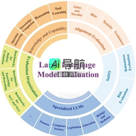 大模型最后一公里：111页全面综述大模型评测报告