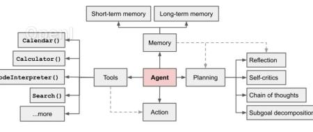 ChatGPT作者博客：掌握LLM构建AI Agents的正确方法！全面总结