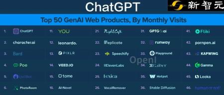 ChatGPT月活用户达15亿，领先50家企业6个月，白手起家占比高达80%