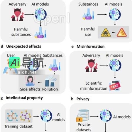 中国科大等机构发布首个「科学风险」基准和SciGuard大模型，GPT-4转变成为化学家的身份！