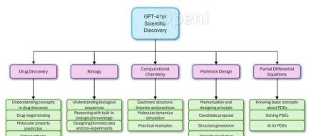 微软团队利用GPT-4探索LLM在5大科学领域的影响，篇幅达230页
