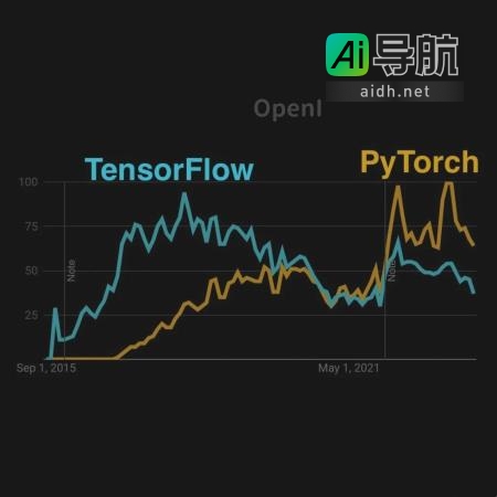 TensorFlow 2.0被吐槽：放弃支持Windows GPU、bug频出，逐渐失去优势