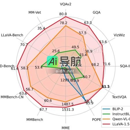 LLaVA-1.5在一天内使用1.2M数据、8个A100训练，刷新11项基准SOTA，挑战GPT-4V
