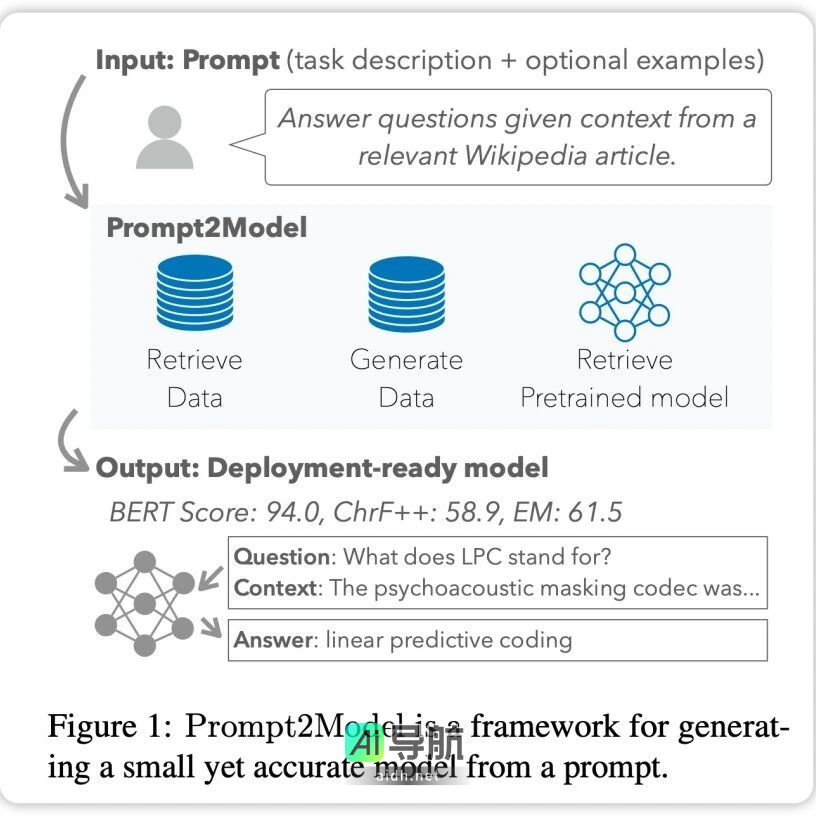 通过1句指令、5美元和20分钟，轻松训练出小型专业模型，快来了解Prompt2Model！